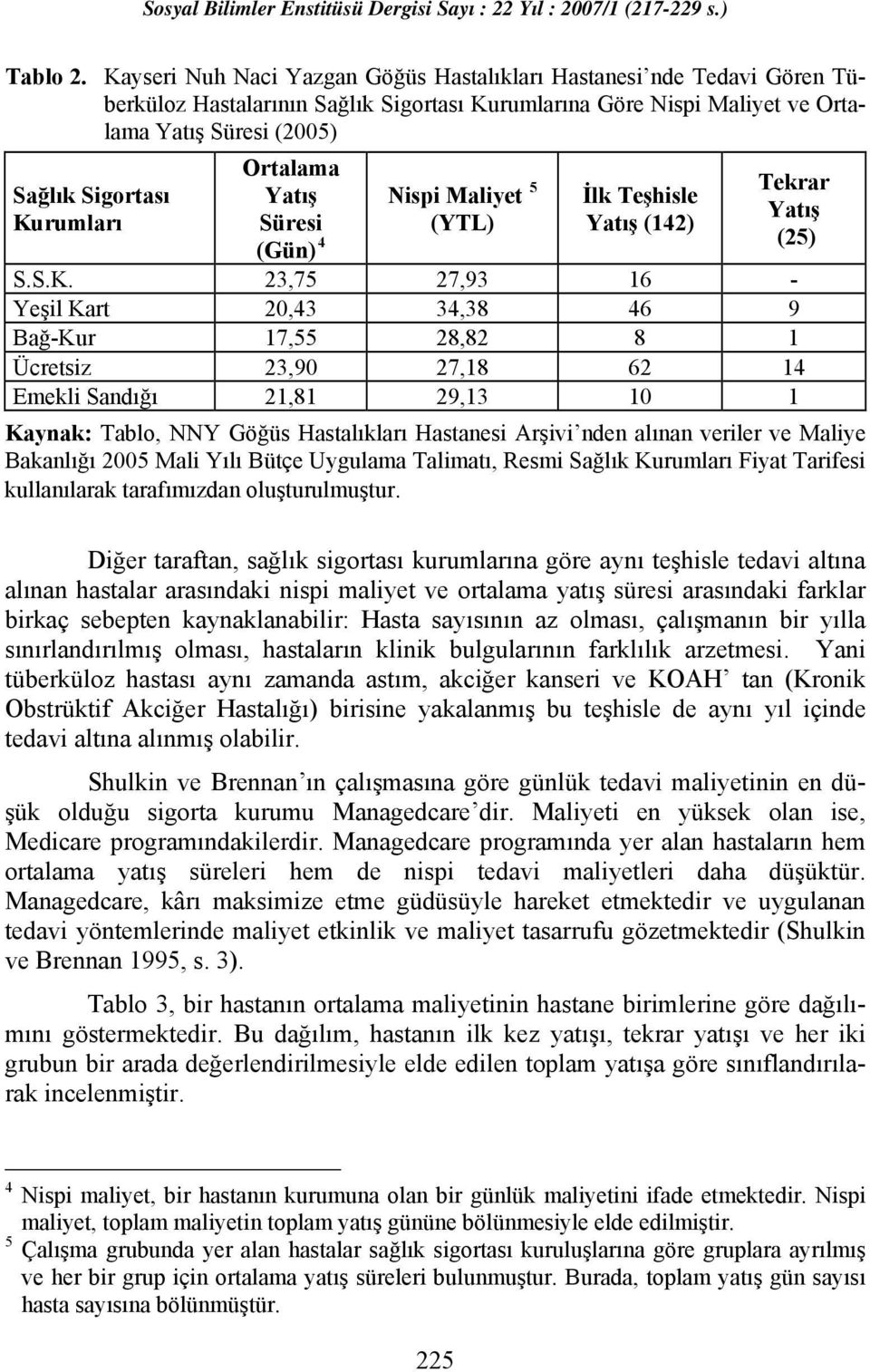 Kurumları Ortalama Yatış Süresi (Gün) 4 Nispi Maliyet 5 (YTL) İlk Teşhisle Yatış (142) Tekrar Yatış (25) S.S.K. 23,75 27,93 16 - Yeşil Kart 20,43 34,38 46 9 Bağ-Kur 17,55 28,82 8 1 Ücretsiz 23,90