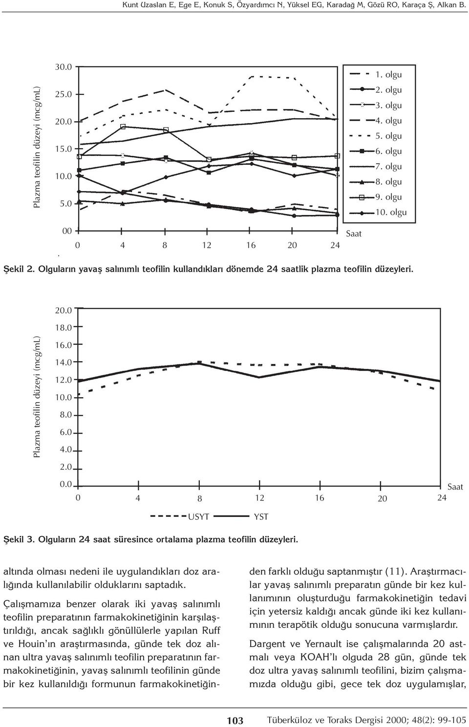 0 Plazma teofilin düzeyi (mcg/ml) 16.0 14.0 12.0 10.0 8.0 6.0 4.0 2.0 0.0 0 4 8 12 Saat 16 20 24 USYT YST Şekil 3. Olguların 24 saat süresince ortalama plazma teofilin düzeyleri.