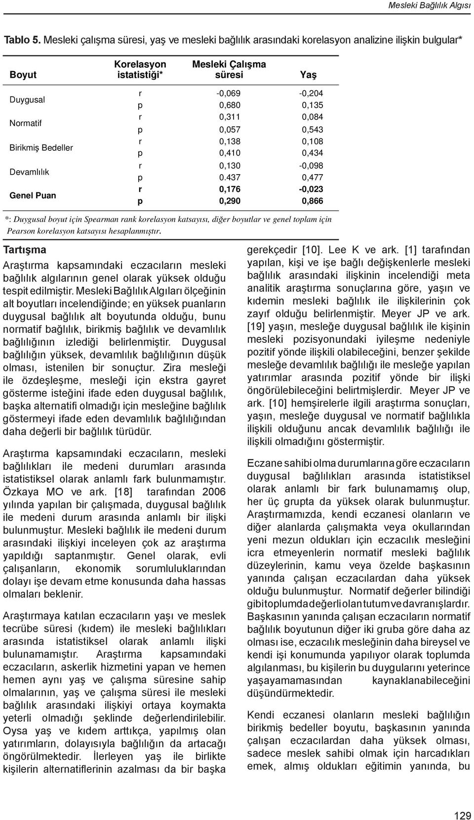 Genel Puan r -0,069-0,204 p 0,680 0,135 r 0,311 0,084 p 0,057 0,543 r 0,138 0,108 p 0,410 0,434 r 0,130-0,098 p 0.