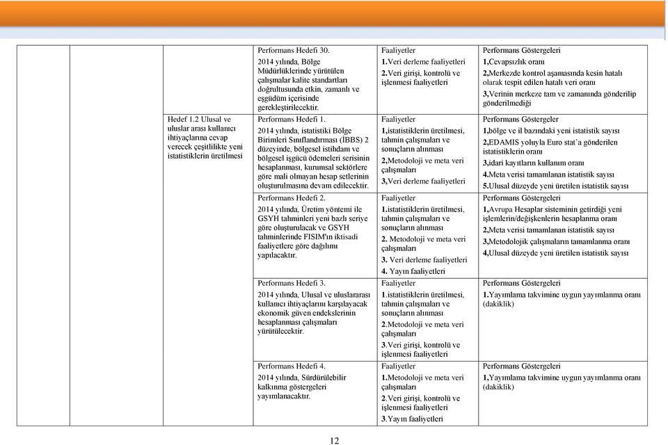 Veri girişi, kontrolü ve işlenmesi faaliyetleri 1,Cevapsızlık oranı 2,Merkezde kontrol aşamasında kesin hatalı olarak tespit edilen hatalı veri oranı 3,Verinin merkeze tam ve zamanında gönderilip