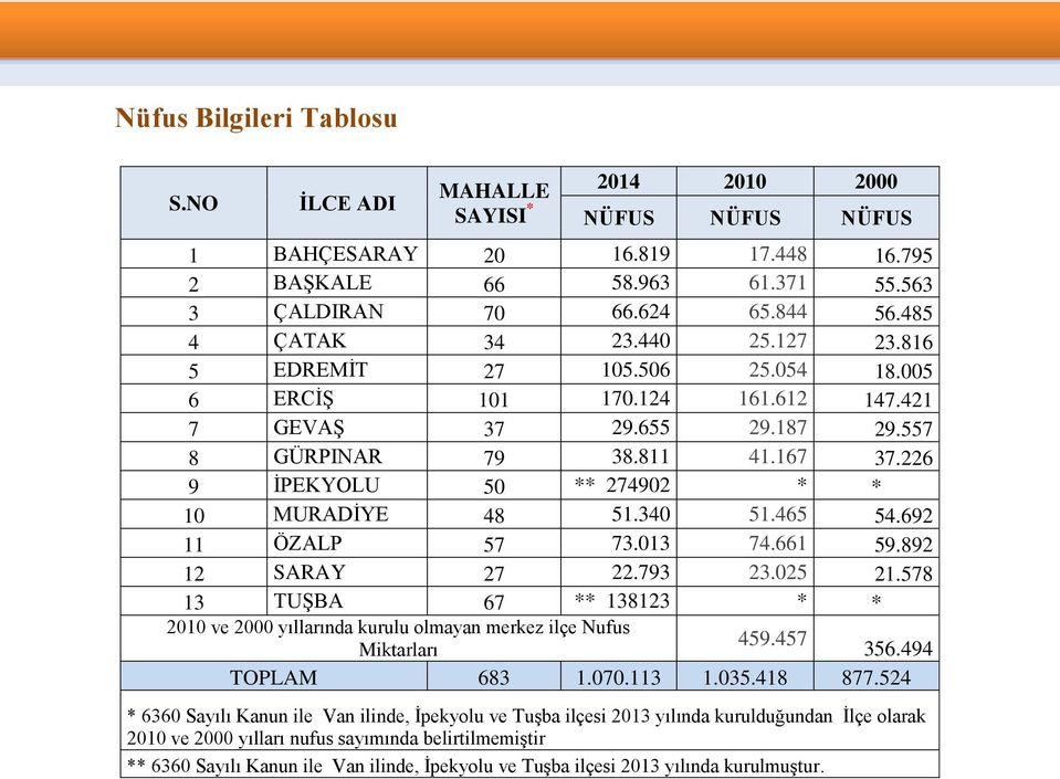 226 9 İPEKYOLU 50 ** 274902 * * 10 MURADİYE 48 51.340 51.465 54.692 11 ÖZALP 57 73.013 74.661 59.892 12 SARAY 27 22.793 23.025 21.