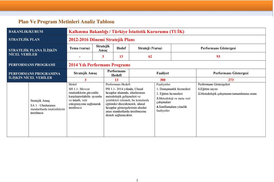 Performans Göstergesi - 3 13 62 93 2014 Yılı Performans Programı Stratejik Amaç Performans Hedefi Faaliyet Performans Göstergesi 3 13 380 273 Hedef Performans Hedefi SH 1.