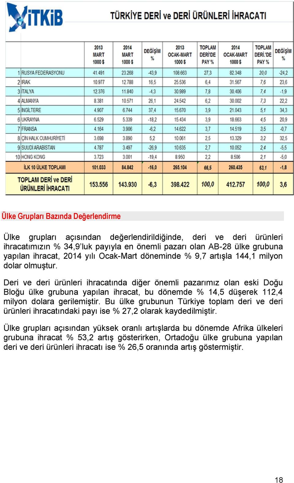 Deri ve deri ürünleri ihracatında diğer önemli pazarımız olan eski Doğu Bloğu ülke grubuna yapılan ihracat, bu dönemde % 14,5 düşerek 112,4 milyon dolara gerilemiştir.