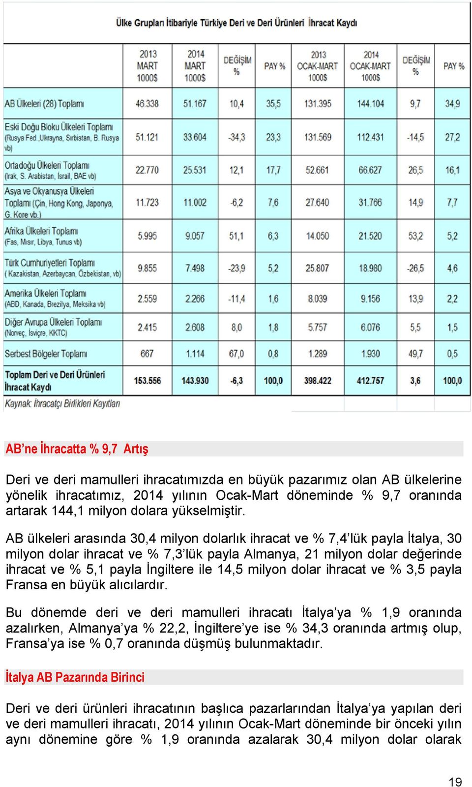 AB ülkeleri arasında 30,4 milyon dolarlık ihracat ve % 7,4 lük payla İtalya, 30 milyon dolar ihracat ve % 7,3 lük payla Almanya, 21 milyon dolar değerinde ihracat ve % 5,1 payla İngiltere ile 14,5