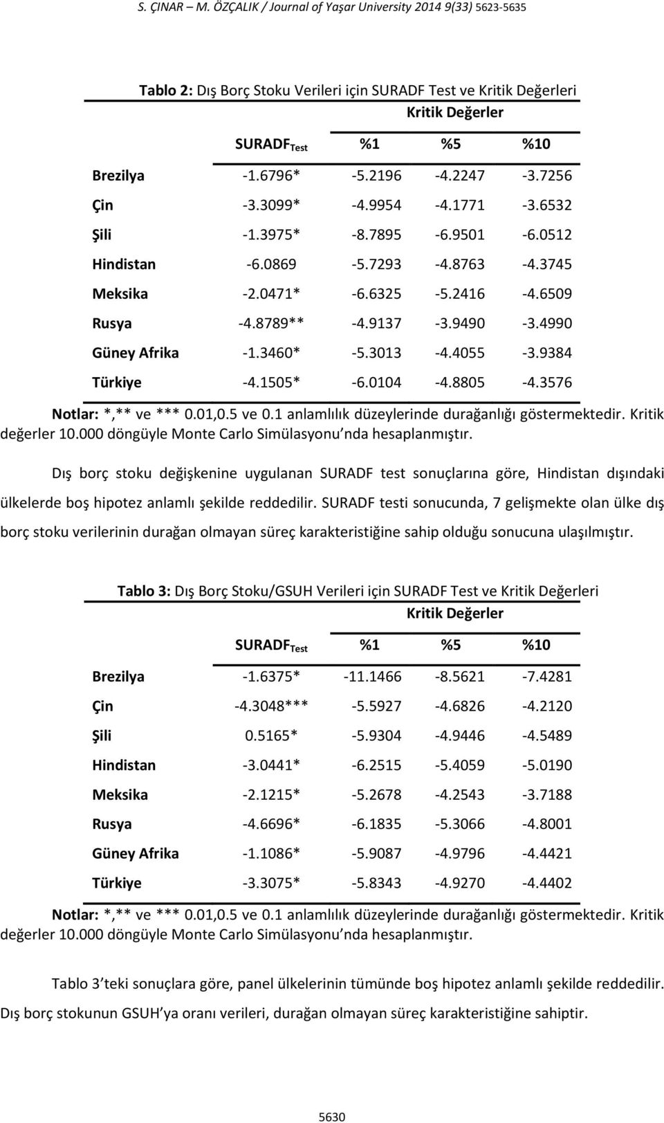 9490-3.4990 Güney Afrika -1.3460* -5.3013-4.4055-3.9384 Türkiye -4.1505* -6.0104-4.8805-4.3576 Notlar: *,** ve *** 0.01,0.5 ve 0.1 anlamlılık düzeylerinde durağanlığı göstermektedir.