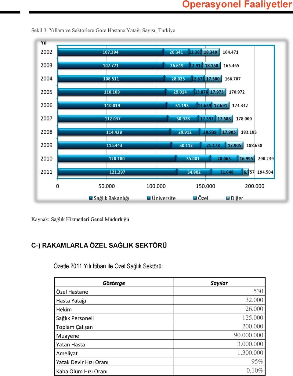 RAKAMLARLA ÖZEL SAĞLIK SEKTÖRÜ Özetle 2011 Yılı İtibarı ile Özel Sağlık Sektörü: Gösterge Sayılar Özel Hastane