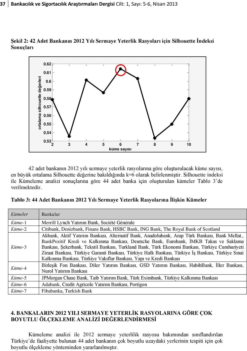 53 2 3 4 5 6 7 8 9 10 küme sayısı 42 adet bankanın 2012 yılı sermaye yeterlik rasyolarına göre oluşturulacak küme sayısı, en büyük ortalama Silhouette değerine bakıldığında k=6 olarak belirlenmiştir.