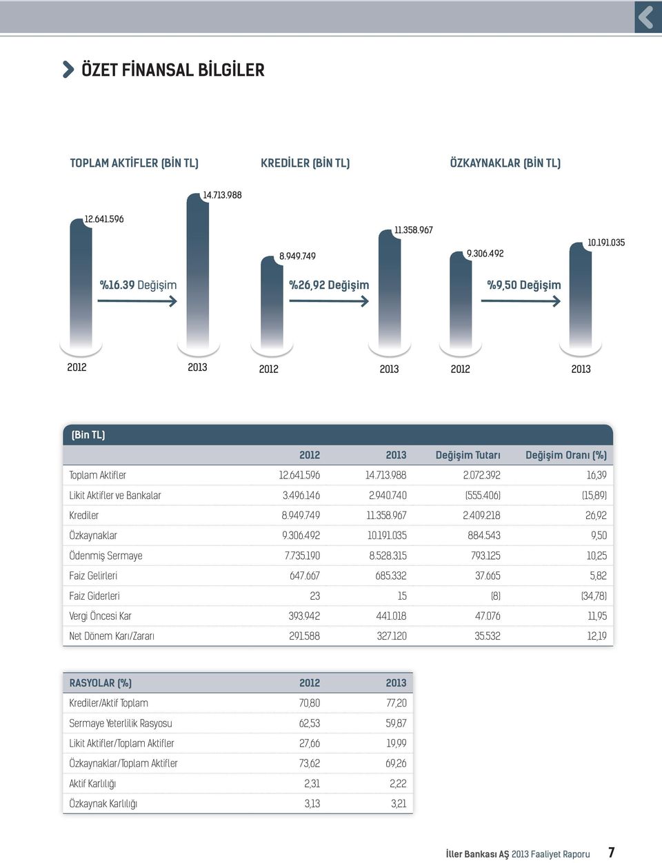 392 16,39 Likit Aktifler ve Bankalar 3.496.146 2.940.740 (555.406) (15,89) Krediler 8.949.749 11.358.967 2.409.218 26,92 Özkaynaklar 9.306.492 10.191.035 884.543 9,50 Ödenmiş Sermaye 7.735.190 8.528.