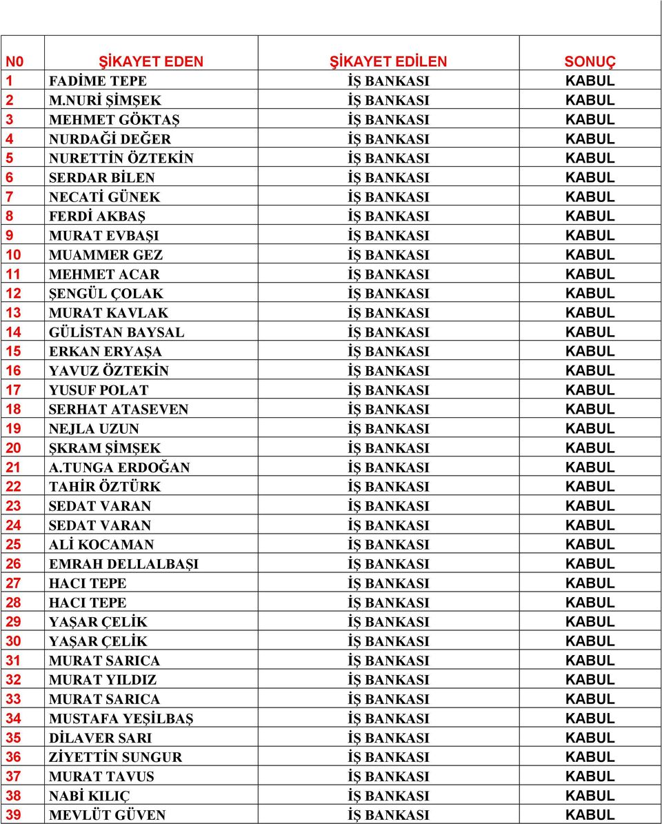 FERDİ AKBAŞ İŞ BANKASI KABUL 9 MURAT EVBAŞI İŞ BANKASI KABUL 10 MUAMMER GEZ İŞ BANKASI KABUL 11 MEHMET ACAR İŞ BANKASI KABUL 12 ŞENGÜL ÇOLAK İŞ BANKASI KABUL 13 MURAT KAVLAK İŞ BANKASI KABUL 14