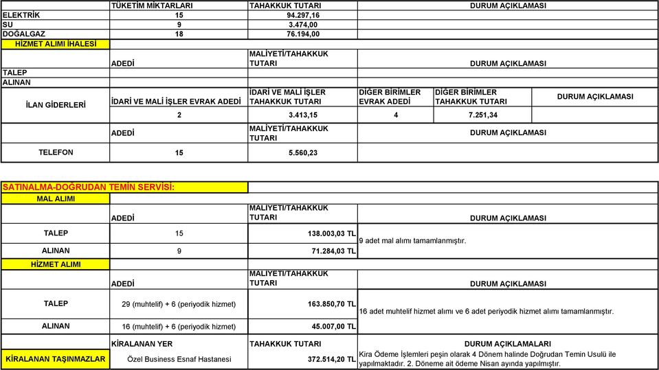 003,03 9 adet mal alımı tamamlanmıştır. 9 71.284,03 HİZMET ALIMI 29 (muhtelif) + 6 (periyodik hizmet) 163.