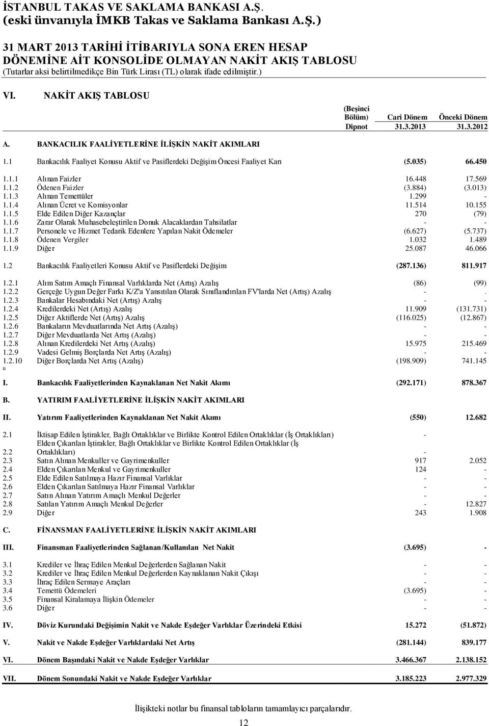 884) (3.013) 1.1.3 Alınan Temettüler 1.299-1.1.4 Alınan Ücret ve Komisyonlar 11.514 10.155 1.1.5 Elde Edilen Diğer Kazançlar 270 (79) 1.1.6 Zarar Olarak Muhasebeleştirilen Donuk Alacaklardan Tahsilatlar - - 1.