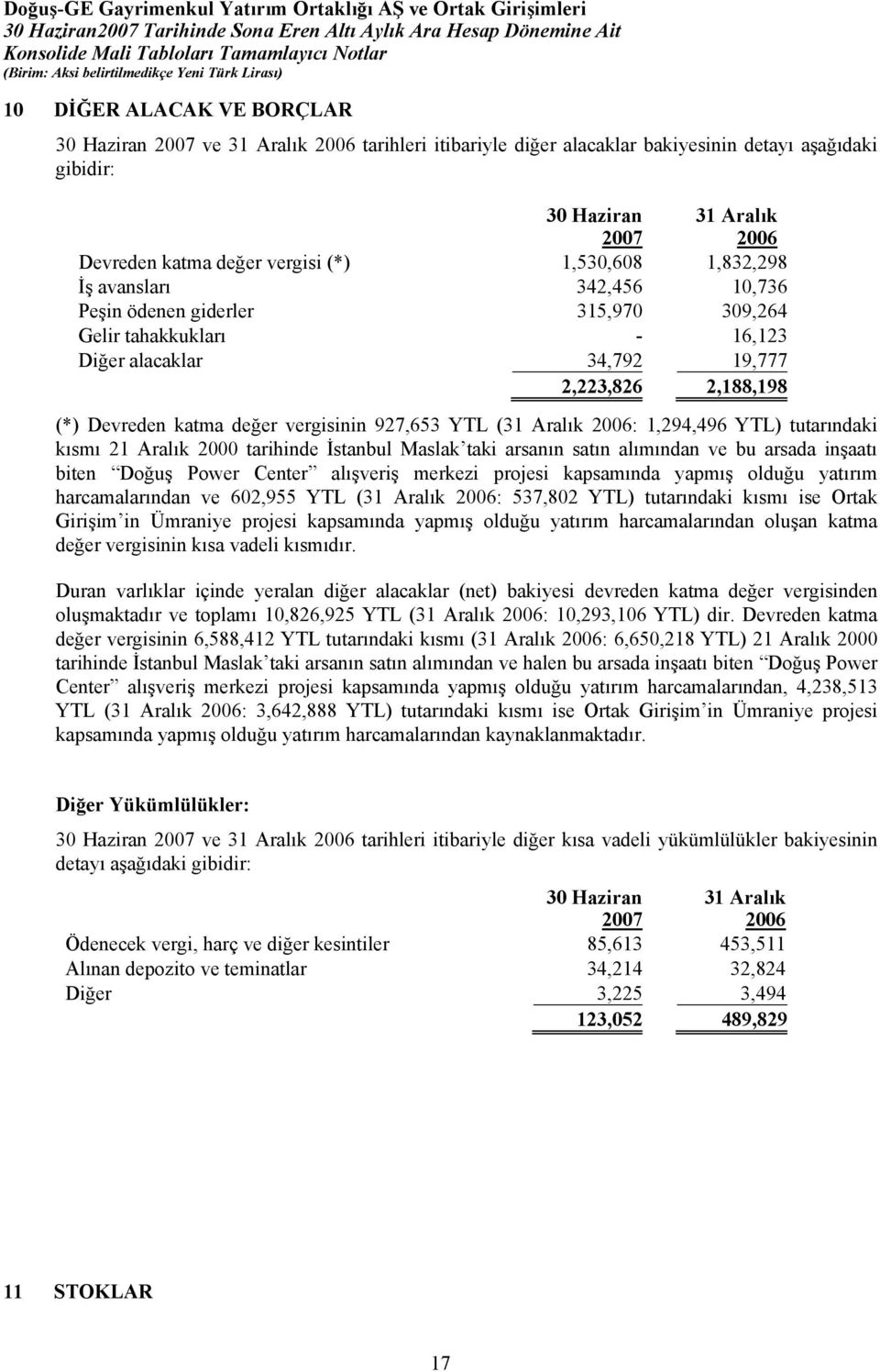 tutarındaki kısmı 21 Aralık 2000 tarihinde İstanbul Maslak taki arsanın satın alımından ve bu arsada inşaatı biten Doğuş Power Center alışveriş merkezi projesi kapsamında yapmış olduğu yatırım