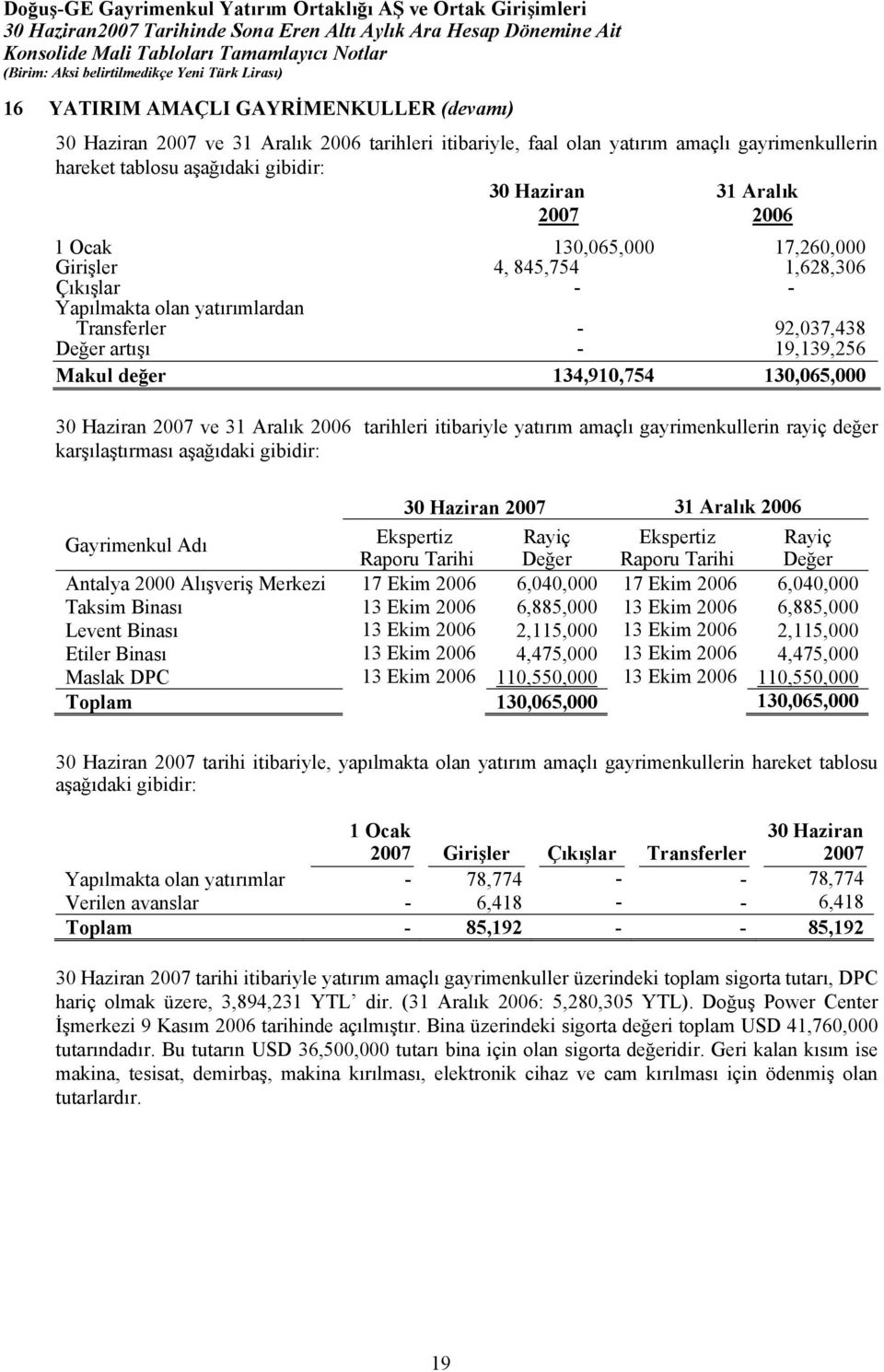 yatırım amaçlı gayrimenkullerin rayiç değer karşılaştırması aşağıdaki gibidir: 31 Aralık Gayrimenkul Adı Ekspertiz Rayiç Ekspertiz Rayiç Raporu Tarihi Değer Raporu Tarihi Değer Antalya 2000 Alışveriş