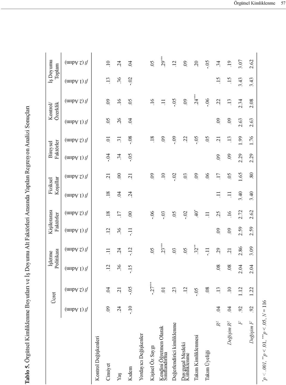 Özerklik İş Doyumu Toplam β (1 Adım) β (2 Adım) β (1 Adım) β (2 Adım) β (1 Adım) β (2 Adım) β (1 Adım) β (2 Adım) β (1 Adım) β (2 Adım) β (1 Adım) β (2 Adım) β (1 Adım) β (2 Adım) Kontrol