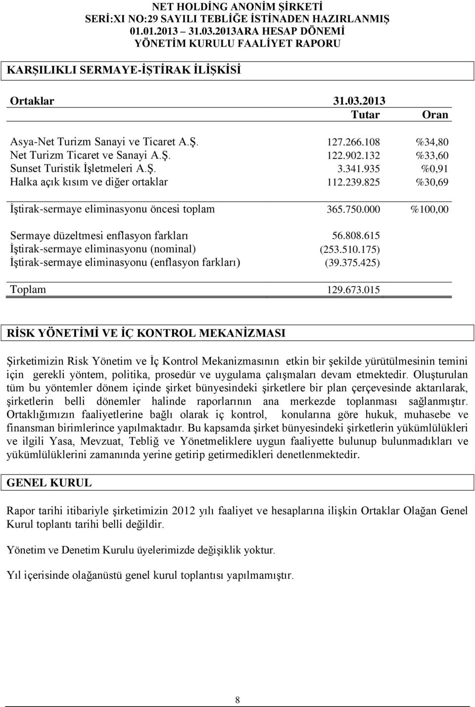 000 %100,00 Sermaye düzeltmesi enflasyon farkları 56.808.615 İştirak-sermaye eliminasyonu (nominal) (253.510.175) İştirak-sermaye eliminasyonu (enflasyon farkları) (39.375.425) Toplam 129.673.