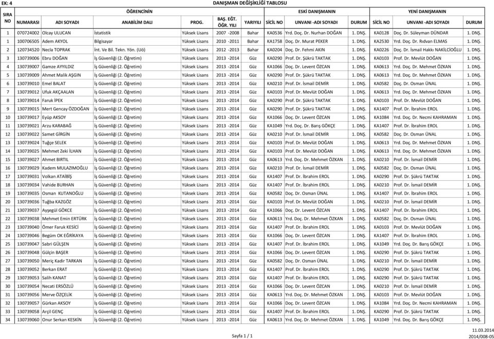 KA0128 Doç. Dr. Süleyman DÜNDAR 1. DNŞ. 1 100706505 Adem AKYOL Bilgisayar Yüksek Lisans 2010-2011 Bahar KA1758 Doç. Dr. Murat PEKER 1. DNŞ. KA2530 Yrd. Doç. Dr. Rıdvan ELMAS 1. DNŞ. 2 120734520 Necla TOPRAK İnt.