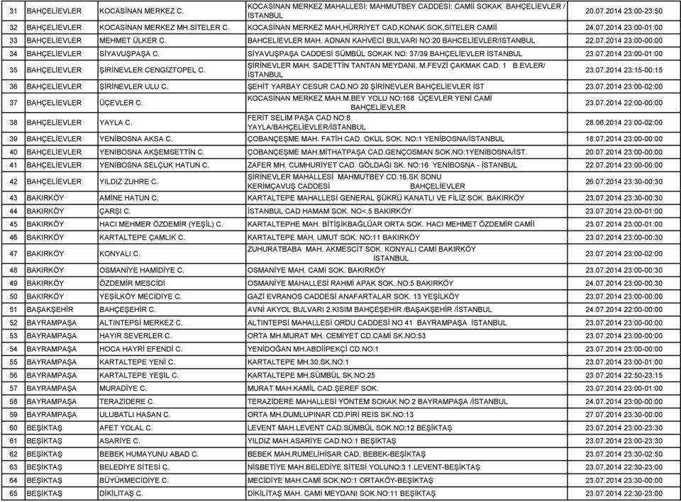 SİYAVUŞPAŞA CADDESİ SÜMBÜL SOKAK NO: 37/39 BAHÇELİEVLER 23.07.2014 23:00-01:00 35 BAHÇELİEVLER ŞİRİNEVLER CENGİZTOPEL C. ŞİRİNEVLER MAH. SADETTİN TANTAN MEYDANI. M.FEVZİ ÇAKMAK CAD. 1 B.EVLER/ 23.07.2014 23:15-00:15 36 BAHÇELİEVLER ŞİRİNEVLER ULU C.