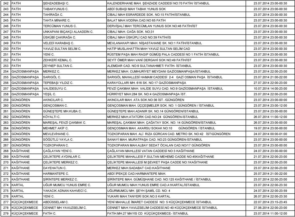 CAĞA SOK. NO;31 248 FATİH ÜSKÜBİ ÇAKIRAĞA C. CİBALİ MAH ÜSKÜPLİ CAD NO:39 FATİH/İS 249 FATİH VELEDİ KARABAŞ C. MEVLANAKAPI MAH. NİŞASTAHANE SK. NO:1 FATİH/ 250 FATİH YAVUZ SULTAN SELİM C.