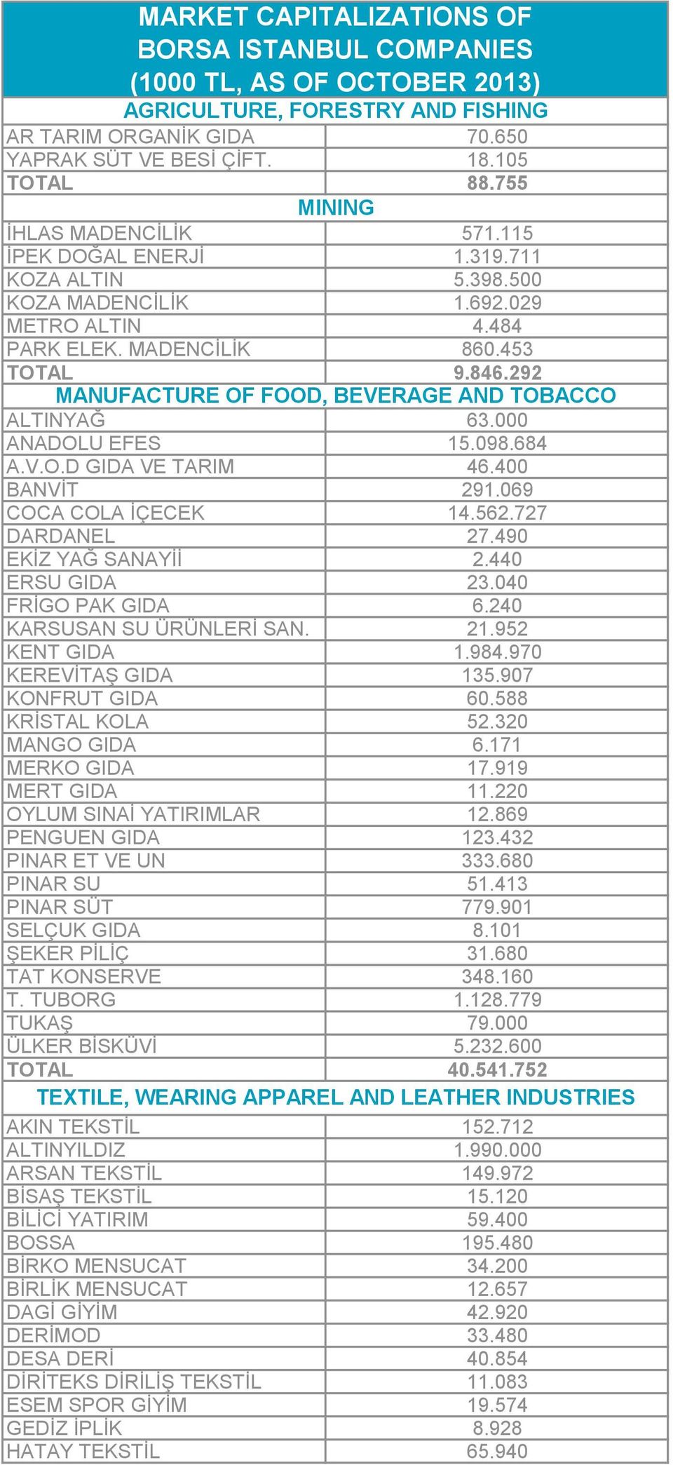 292 MANUFACTURE OF FOOD, BEVERAGE AND TOBACCO ALTINYAĞ 63.000 ANADOLU EFES 15.098.684 A.V.O.D GIDA VE TARIM 46.400 BANVİT 291.069 COCA COLA İÇECEK 14.562.727 DARDANEL 27.490 EKİZ YAĞ SANAYİİ 2.