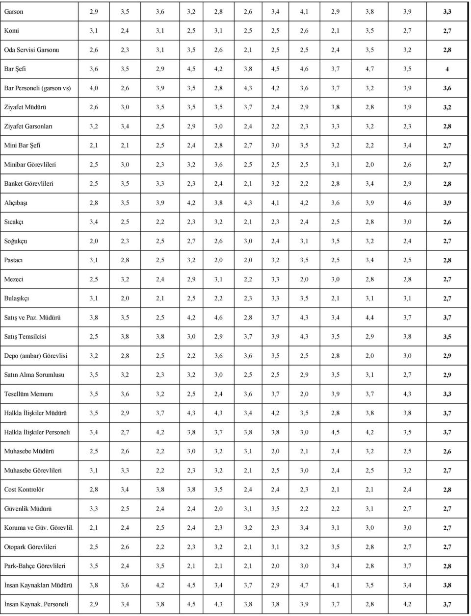 2,5 2,9 3,0 2,4 2,2 2,3 3,3 3,2 2,3 2,8 Mini Bar Şefi 2,1 2,1 2,5 2,4 2,8 2,7 3,0 3,5 3,2 2,2 3,4 2,7 Minibar Görevlileri 2,5 3,0 2,3 3,2 3,6 2,5 2,5 2,5 3,1 2,0 2,6 2,7 Banket Görevlileri 2,5 3,5