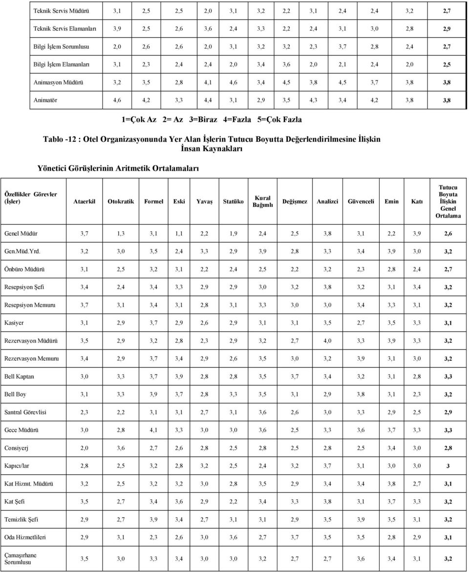 3,8 3,8 1=Çok Az 2= Az 3=Biraz 4=Fazla 5=Çok Fazla Tablo -12 : Otel Organizasyonunda Yer Alan İşlerin Tutucu Boyutta Değerlendirilmesine İlişkin İnsan Kaynakları Yönetici Görüşlerinin Aritmetik