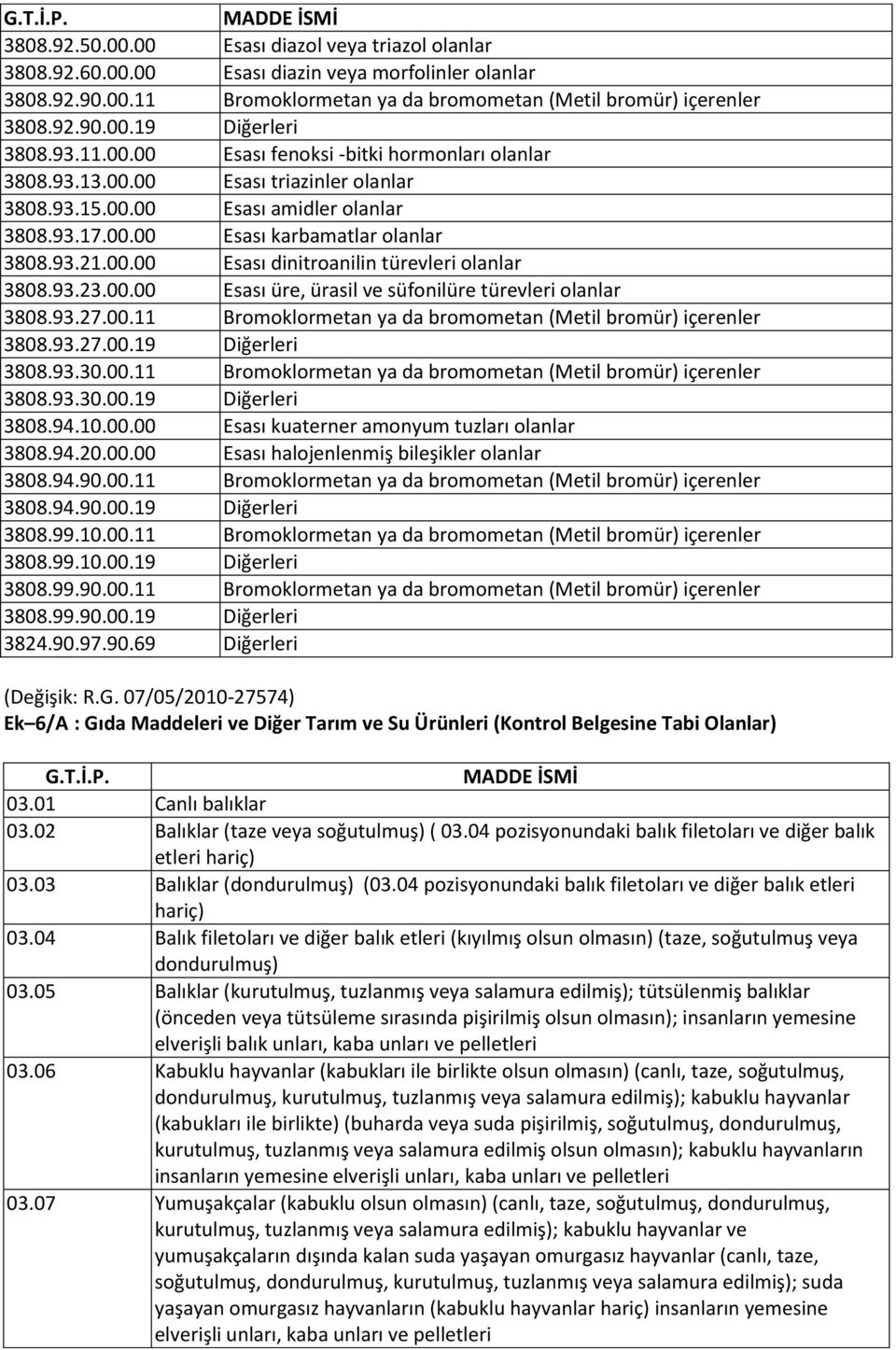 . Esası üre, ürasil ve süfonilüre türevleri olanlar 388.93.27..11 Bromoklormetan ya da bromometan (Metil bromür) içerenler 388.93.27..19 Diğerleri 388.93.3..11 Bromoklormetan ya da bromometan (Metil bromür) içerenler 388.93.3..19 Diğerleri 388.94.