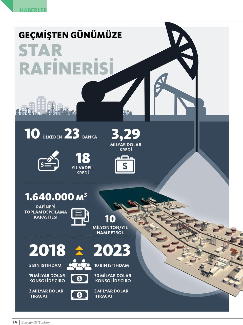 000 m 3 Rafineri toplam depolama kapasitesi 10 MİLYON TON/YIL HAM PETROL 2018 2023 5 bin