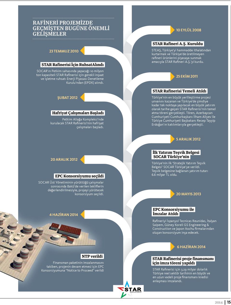 10 EYLÜL 2008 STAR Rafineri A.Ş. Kuruldu STEAŞ, Türkiye yi hammadde ithalatından kurtarmak ve Türkiye de üretilmeyen rafineri ürünlerini piyasaya sunmak amacıyla STAR Rafineri A.Ş. yi kurdu.
