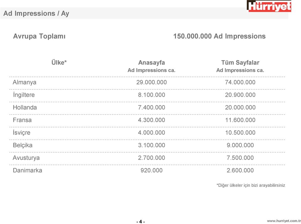 000 Hollanda 7.400.000 20.000.000 Fransa 4.300.000 11.600.000 İsviçre 4.000.000 10.500.000 Belçika 3.