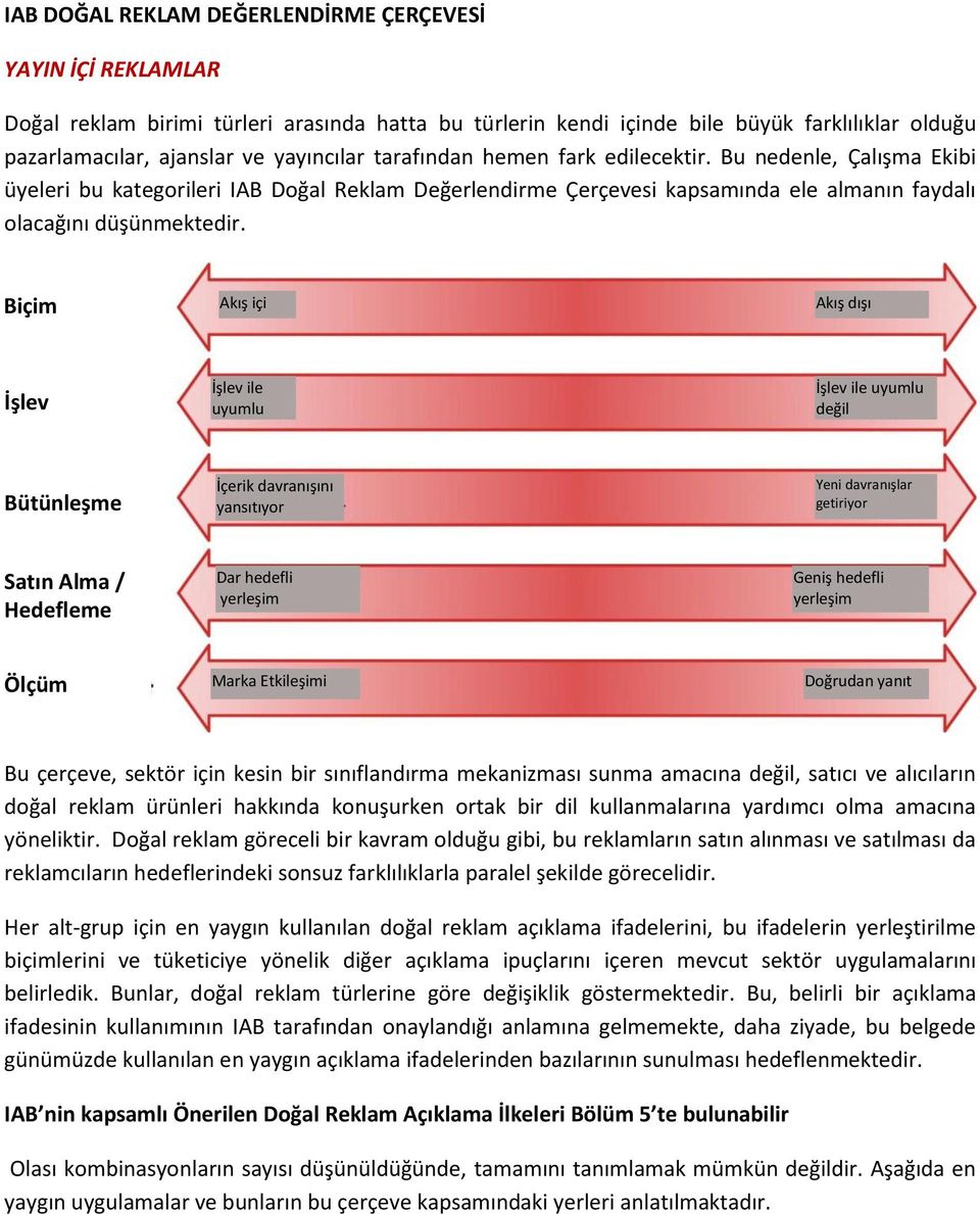 Biçim Akış içi Akış dışı İşlev uyumlu uyumlu değil Bütünleşme İçerik davranışını yansıtıyor Yeni davranışlar getiriyor Satın Alma / Hedefleme Dar hedefli Geniş hedefli Ölçüm Marka Etkileşimi Doğrudan