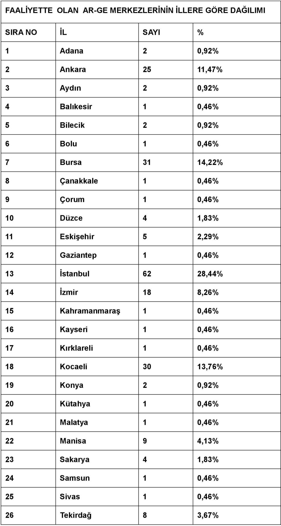 Gaziantep 1 0,46% 13 62 28,44% 14 İzmir 18 8,26% 15 Kahramanmaraş 1 0,46% 16 Kayseri 1 0,46% 17 Kırklareli 1 0,46% 18 Kocaeli 30 13,76% 19