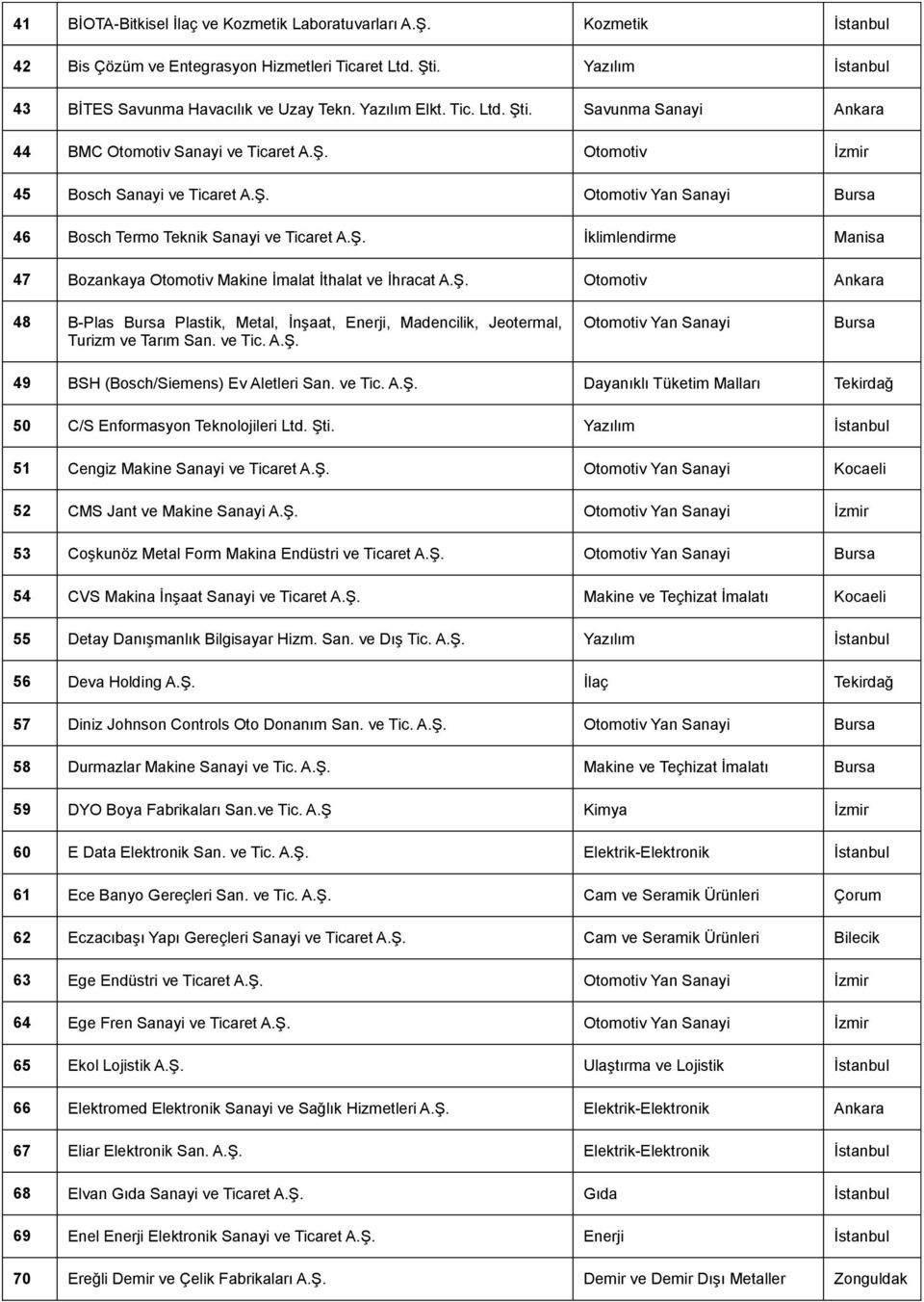 Ş. Otomotiv Ankara 48 B-Plas Bursa Plastik, Metal, İnşaat, Enerji, Madencilik, Jeotermal, Turizm ve Tarım San. ve Tic. A.Ş. Otomotiv Yan Sanayi Bursa 49 BSH (Bosch/Siemens) Ev Aletleri San. ve Tic. A.Ş. Dayanıklı Tüketim Malları Tekirdağ 50 C/S Enformasyon Ltd.
