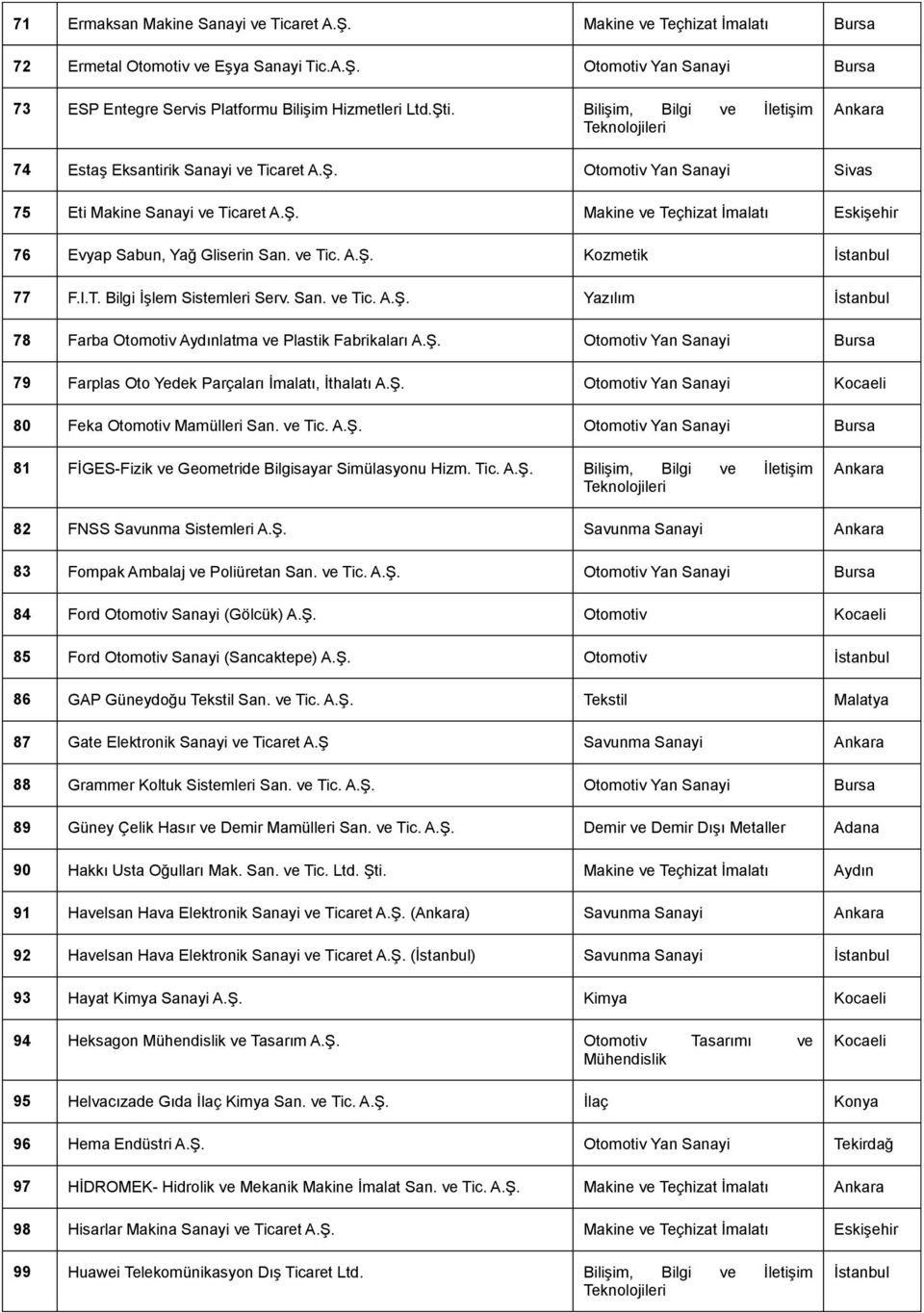 ve Tic. A.Ş. Kozmetik 77 F.I.T. Bilgi İşlem Sistemleri Serv. San. ve Tic. A.Ş. Yazılım 78 Farba Otomotiv Aydınlatma ve Plastik Fabrikaları A.Ş. Otomotiv Yan Sanayi Bursa 79 Farplas Oto Yedek Parçaları İmalatı, İthalatı A.