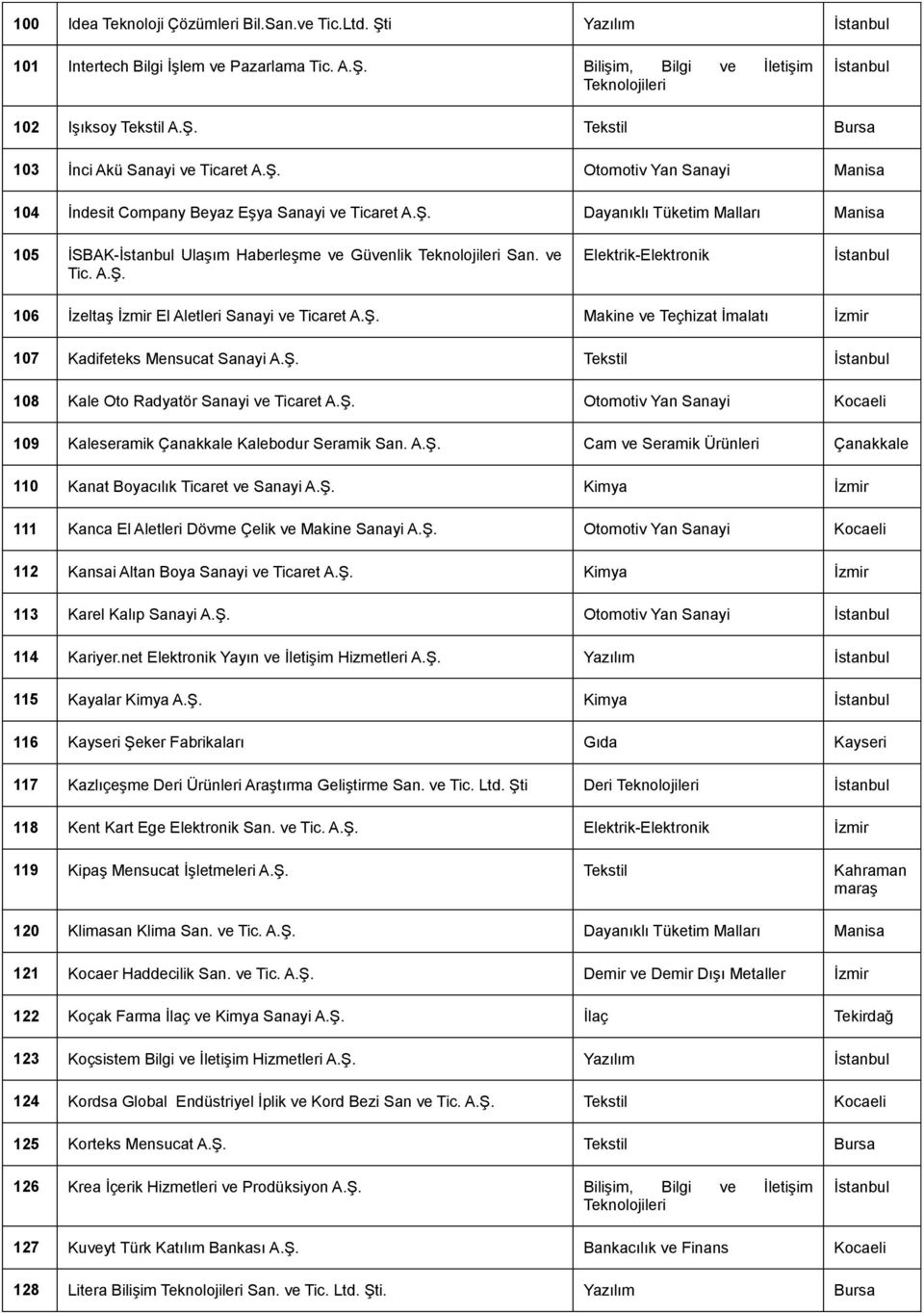Ş. Makine ve Teçhizat İmalatı İzmir 107 Kadifeteks Mensucat Sanayi A.Ş. Tekstil 108 Kale Oto Radyatör Sanayi ve Ticaret A.Ş. Otomotiv Yan Sanayi Kocaeli 109 Kaleseramik Çanakkale Kalebodur Seramik San.