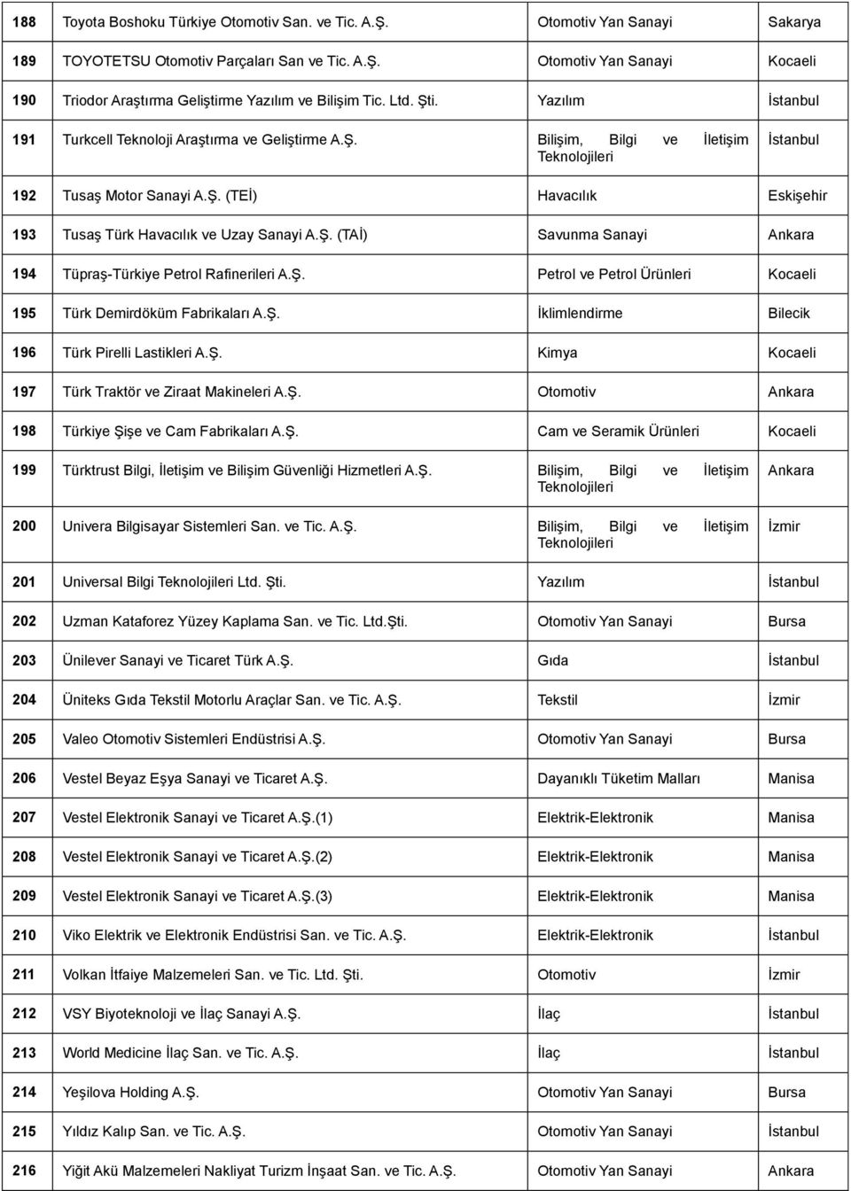 Ş. Petrol ve Petrol Ürünleri Kocaeli 195 Türk Demirdöküm Fabrikaları A.Ş. İklimlendirme Bilecik 196 Türk Pirelli Lastikleri A.Ş. Kimya Kocaeli 197 Türk Traktör ve Ziraat Makineleri A.Ş. Otomotiv Ankara 198 Türkiye Şişe ve Cam Fabrikaları A.