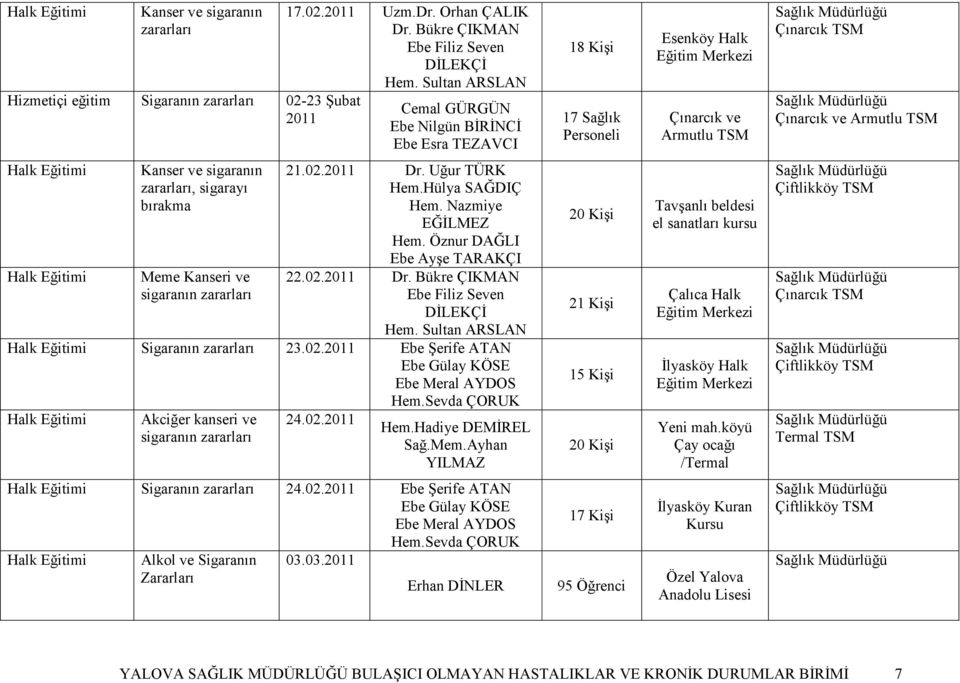 sigaranın zararları 21.02. Dr. Uğur TÜRK Hem.Hülya SAĞDIÇ Hem. Nazmiye EĞĐLMEZ Hem. Öznur DAĞLI Ebe Ayşe TARAKÇI 22.02. Dr. Bükre ÇIKMAN Ebe Filiz Seven DĐLEKÇĐ Hem. Sigaranın zararları 23.02. Ebe Şerife ATAN Ebe Gülay KÖSE Ebe Meral AYDOS Hem.