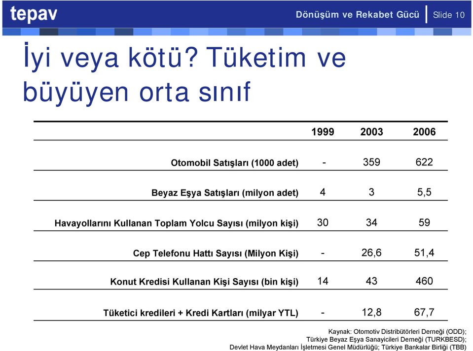 Tüketim ve büyüyen orta sınıf 1999 2003 2006 Otomobil Satışları (1000 adet) - 359 622 Beyaz Eşya Satışları (milyon adet) 4 3 5,5 Havayollarını