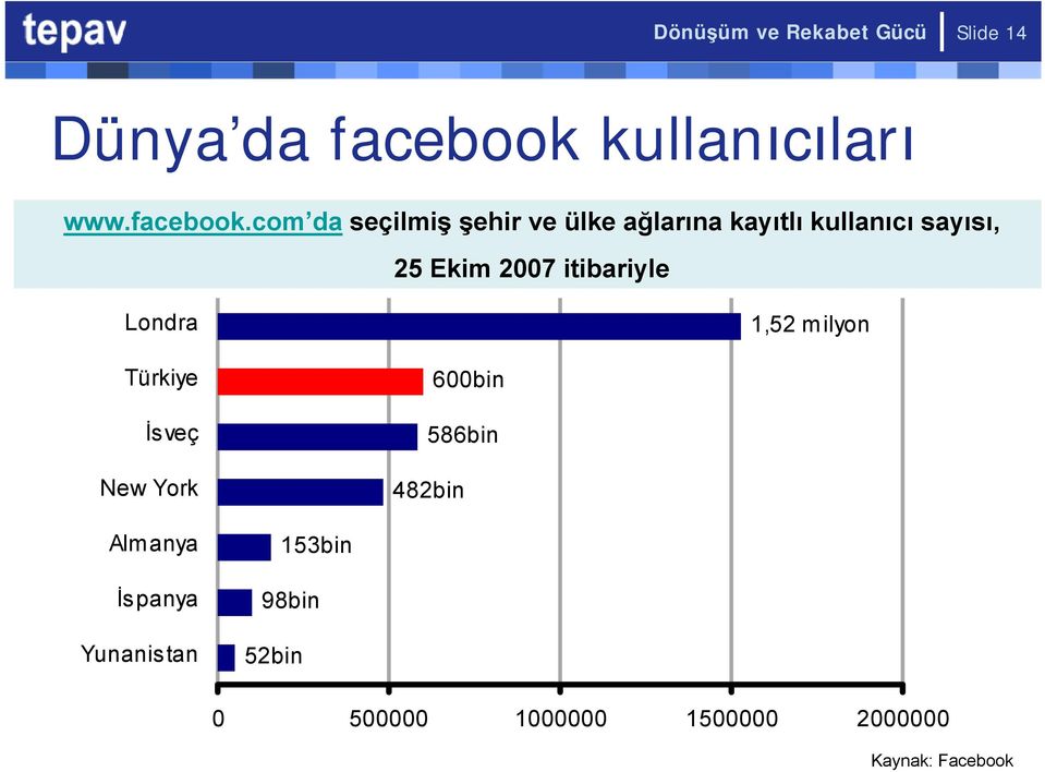 com da seçilmiş şehir ve ülke ağlarına kayıtlı kullanıcı sayısı, 25 Ekim 2007