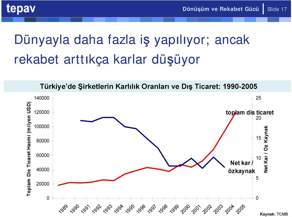 (milyon USD) 120000 100000 80000 60000 40000 20000 0 1989 1990 1991 1992 1993 1994 1995 1996 1997 1998