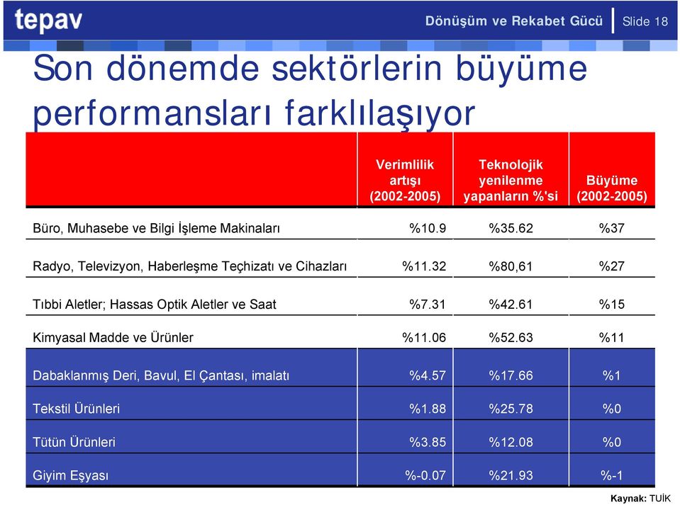 62 %37 Radyo, Televizyon, Haberleşme Teçhizatı ve Cihazları %11.32 %80,61 %27 Tıbbi Aletler; Hassas Optik Aletler ve Saat %7.31 %42.