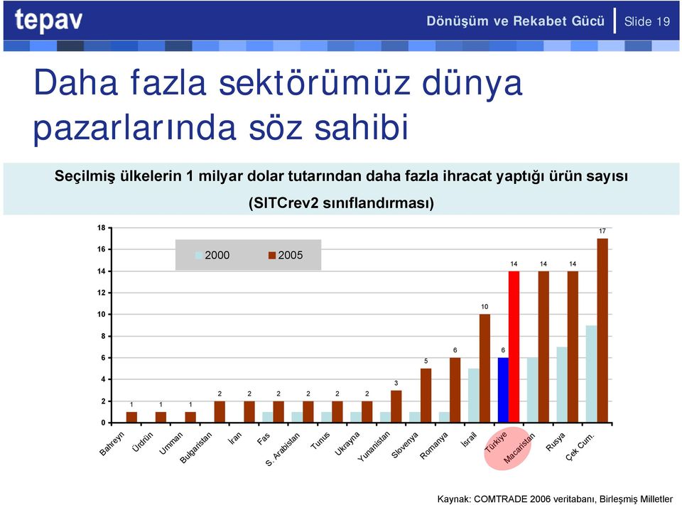 12 10 10 8 6 5 6 6 4 3 2 1 1 1 2 2 2 2 2 2 0 Bahreyn Ürdrün Umman Bulgaristan İran Fas S.