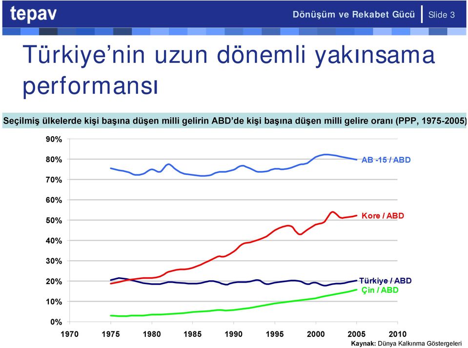 (PPP, 1975-2005) 90% 80% AB -15 / ABD 70% 60% 50% Kore / ABD 40% 30% 20% 10% Türkiye /