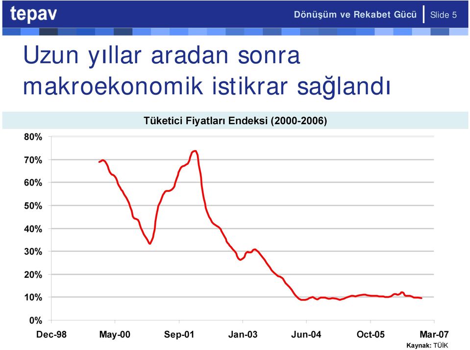 Fiyatları Endeksi (2000-2006) 80% 70% 60% 50% 40% 30%