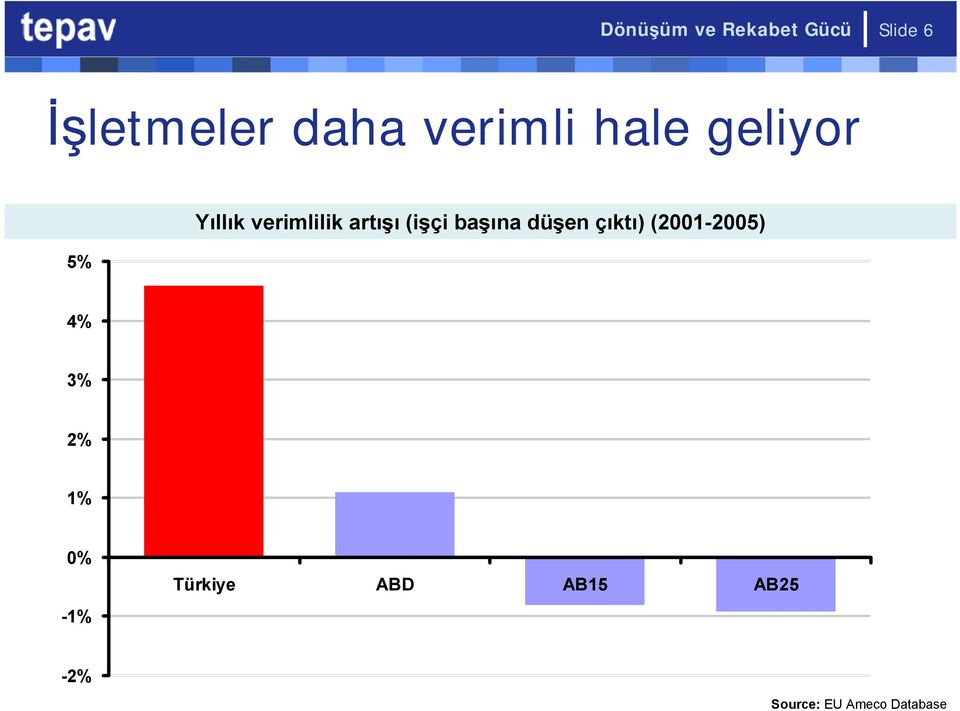 (işçi başına düşen çıktı) (2001-2005) 4% 3% 2% 1%