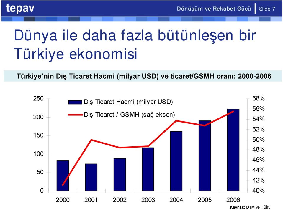 2000-2006 250 200 150 100 50 0 58% Dış Ticaret Hacmi (milyar USD) 56% Dış Ticaret /