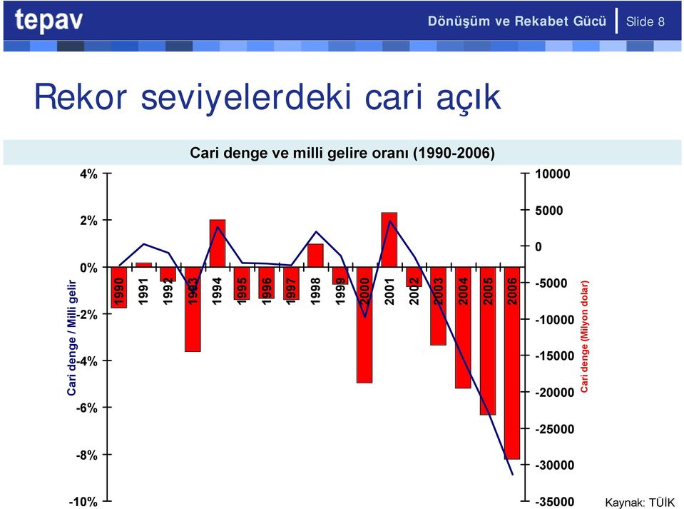 1998 1999 2000 2001 2002 2003 2004 2005 2006-2% -4% Cari denge / Milli gelir Cari