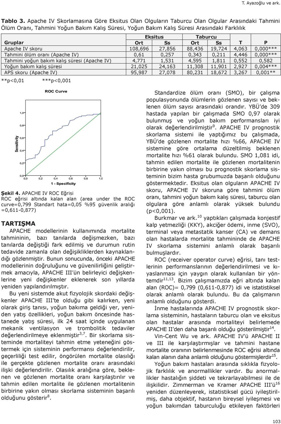 Gruplar Ort Ss Ort Ss T P Apache IV skoru 108,696 27,856 88,436 19,724 4,063 0,000*** Tahmini ölüm oran 0,61 0,257 0,343 0,211 4,446 0,000*** Tahmini yoğun bak m kal ş süresi 4,771 1,531 4,595 1,811