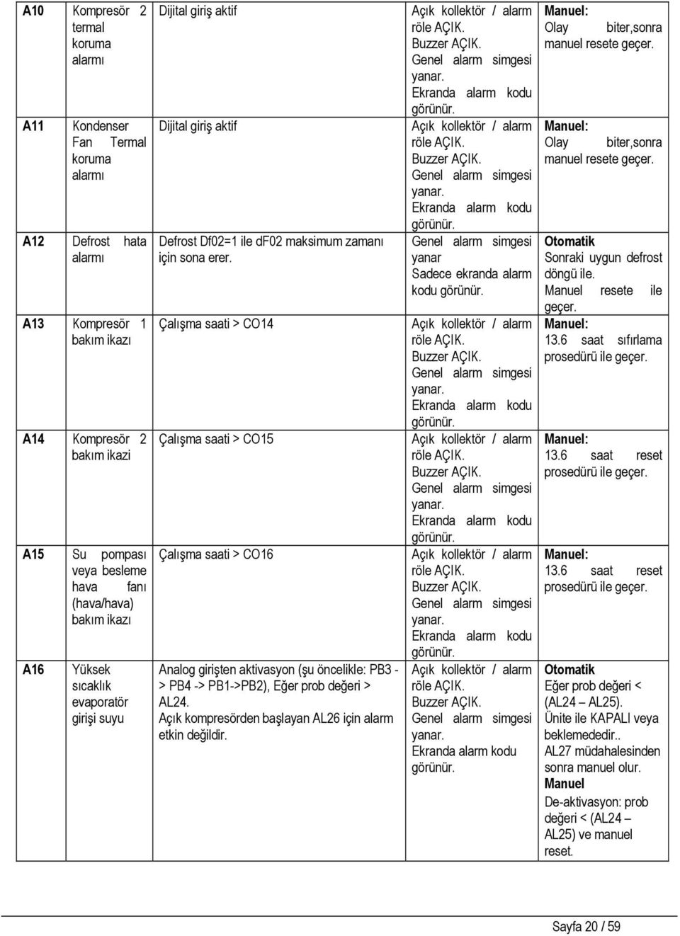 Çalışma saati > CO14 Çalışma saati > CO15 Çalışma saati > CO16 Analog girişten aktivasyon (şu öncelikle: PB3 - > PB4 -> PB1->PB2), Eğer prob değeri > AL24.