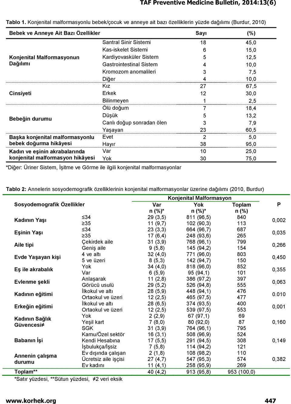 durumu Başka konjenital malformasyonlu bebek doğurma hikâyesi Kadın ve eşinin akrabalarında konjenital malformasyon hikâyesi Santral Sinir Sistemi 18 45,0 Kas-iskelet Sistemi 6 15,0 Kardiyovasküler