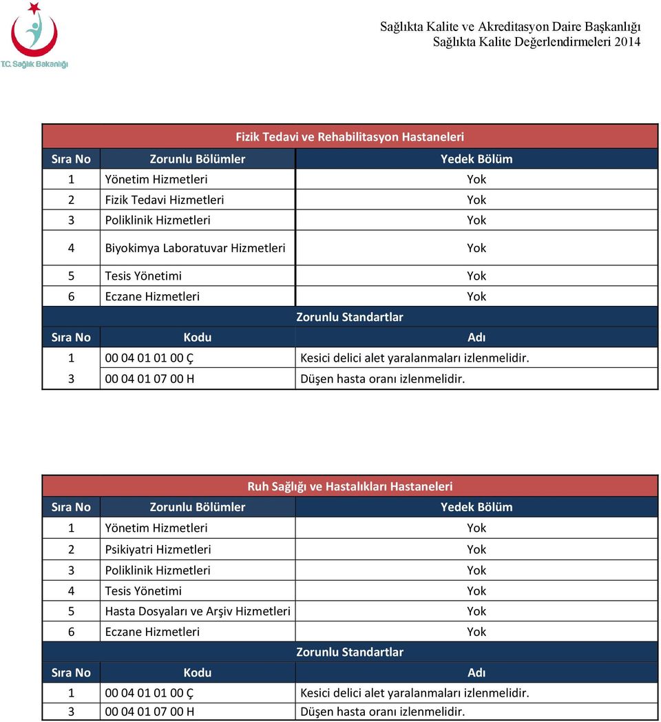 Sağlığı ve Hastalıkları Hastaneleri 2 Psikiyatri Hizmetleri Yok 4 Tesis Yönetimi Yok 5 Hasta Dosyaları ve Arşiv